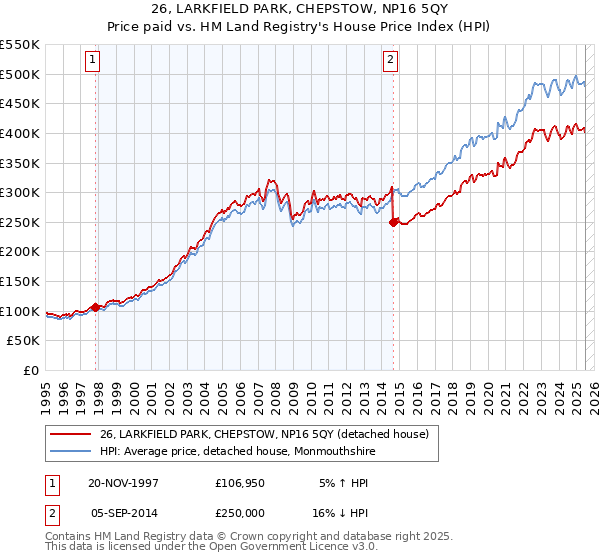 26, LARKFIELD PARK, CHEPSTOW, NP16 5QY: Price paid vs HM Land Registry's House Price Index