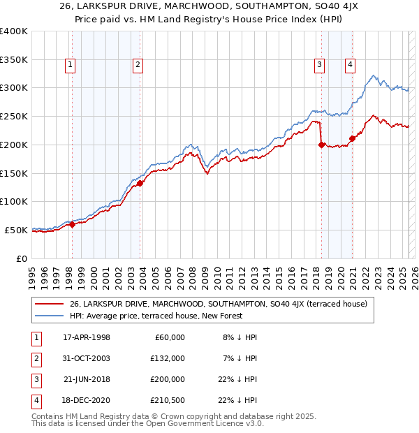 26, LARKSPUR DRIVE, MARCHWOOD, SOUTHAMPTON, SO40 4JX: Price paid vs HM Land Registry's House Price Index