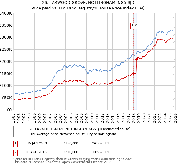26, LARWOOD GROVE, NOTTINGHAM, NG5 3JD: Price paid vs HM Land Registry's House Price Index