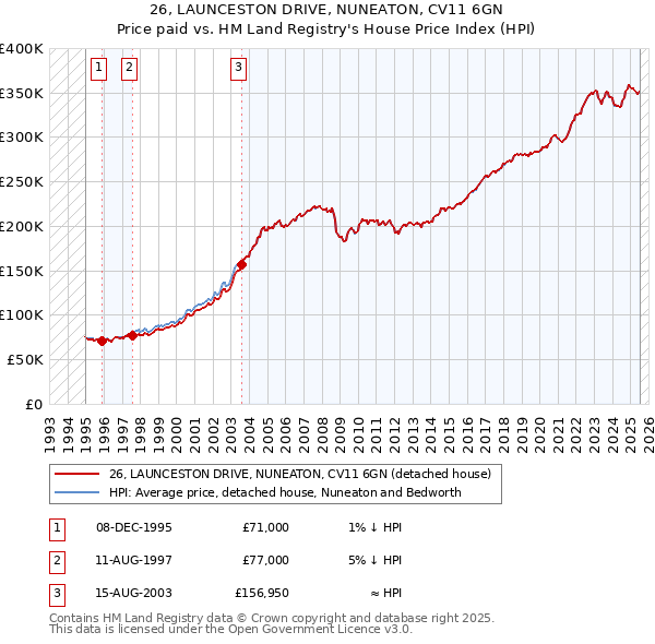 26, LAUNCESTON DRIVE, NUNEATON, CV11 6GN: Price paid vs HM Land Registry's House Price Index