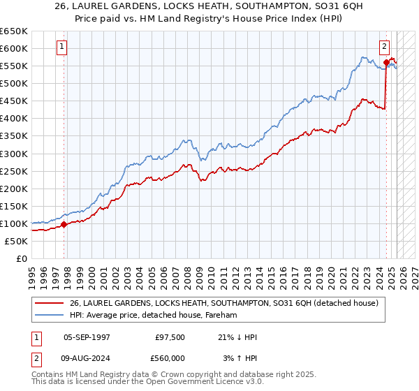 26, LAUREL GARDENS, LOCKS HEATH, SOUTHAMPTON, SO31 6QH: Price paid vs HM Land Registry's House Price Index