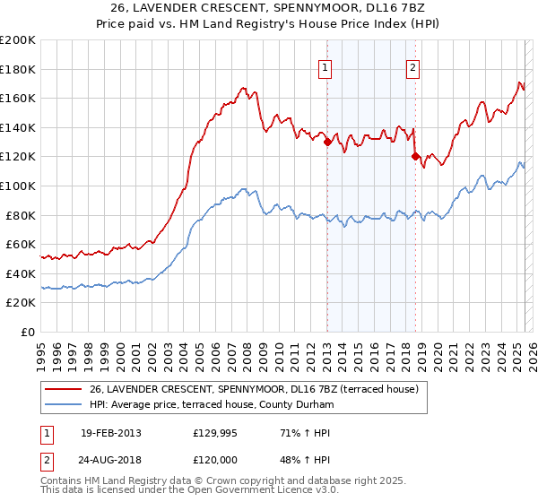 26, LAVENDER CRESCENT, SPENNYMOOR, DL16 7BZ: Price paid vs HM Land Registry's House Price Index