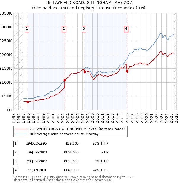 26, LAYFIELD ROAD, GILLINGHAM, ME7 2QZ: Price paid vs HM Land Registry's House Price Index