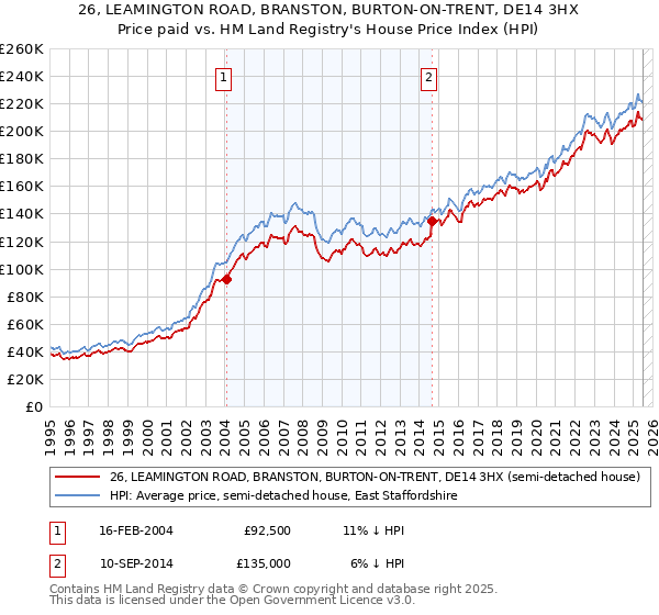 26, LEAMINGTON ROAD, BRANSTON, BURTON-ON-TRENT, DE14 3HX: Price paid vs HM Land Registry's House Price Index