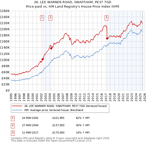 26, LEE WARNER ROAD, SWAFFHAM, PE37 7GD: Price paid vs HM Land Registry's House Price Index