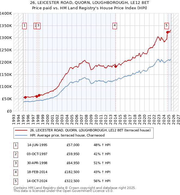 26, LEICESTER ROAD, QUORN, LOUGHBOROUGH, LE12 8ET: Price paid vs HM Land Registry's House Price Index