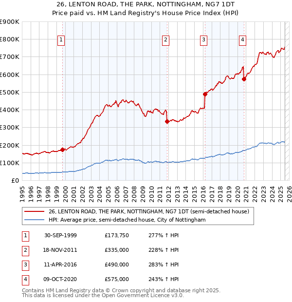26, LENTON ROAD, THE PARK, NOTTINGHAM, NG7 1DT: Price paid vs HM Land Registry's House Price Index
