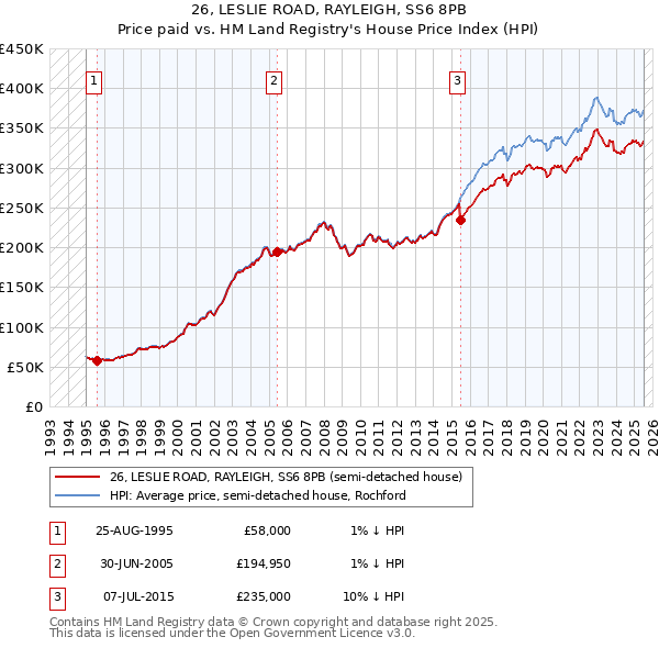 26, LESLIE ROAD, RAYLEIGH, SS6 8PB: Price paid vs HM Land Registry's House Price Index