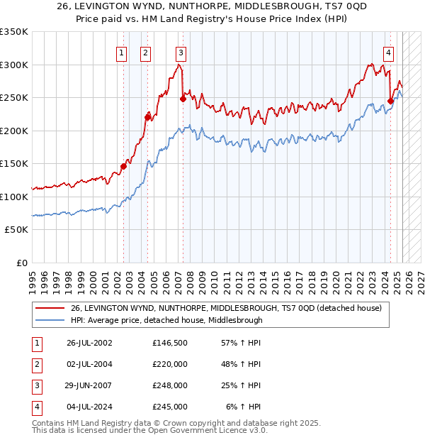 26, LEVINGTON WYND, NUNTHORPE, MIDDLESBROUGH, TS7 0QD: Price paid vs HM Land Registry's House Price Index