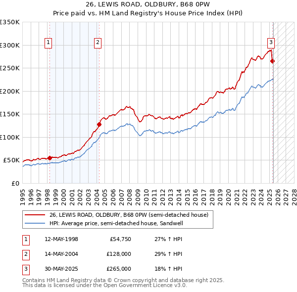 26, LEWIS ROAD, OLDBURY, B68 0PW: Price paid vs HM Land Registry's House Price Index