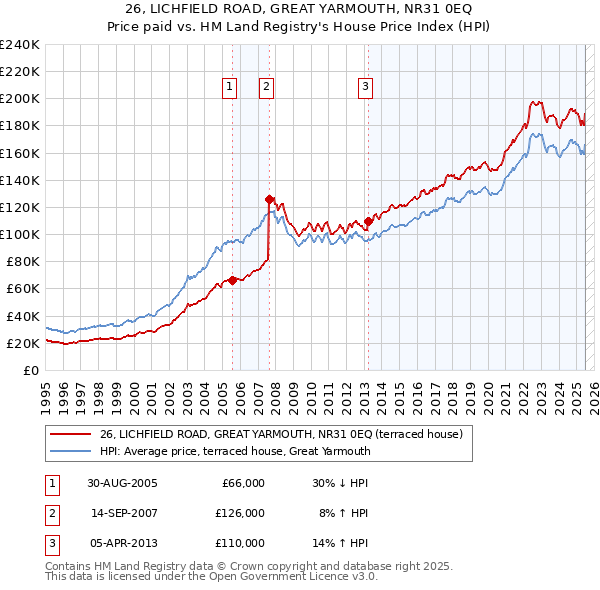 26, LICHFIELD ROAD, GREAT YARMOUTH, NR31 0EQ: Price paid vs HM Land Registry's House Price Index