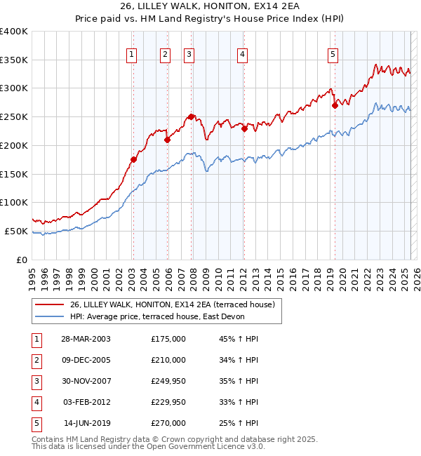 26, LILLEY WALK, HONITON, EX14 2EA: Price paid vs HM Land Registry's House Price Index