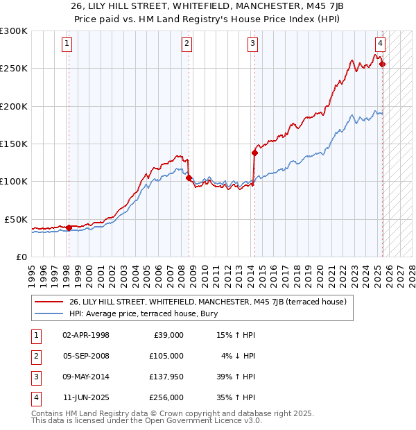 26, LILY HILL STREET, WHITEFIELD, MANCHESTER, M45 7JB: Price paid vs HM Land Registry's House Price Index