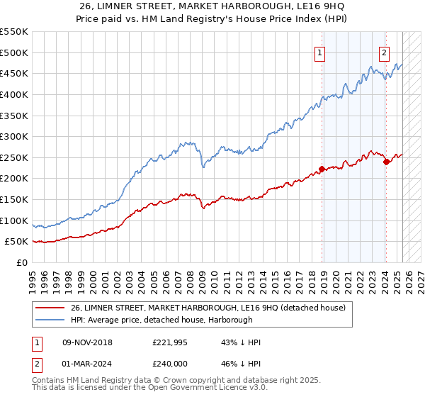 26, LIMNER STREET, MARKET HARBOROUGH, LE16 9HQ: Price paid vs HM Land Registry's House Price Index