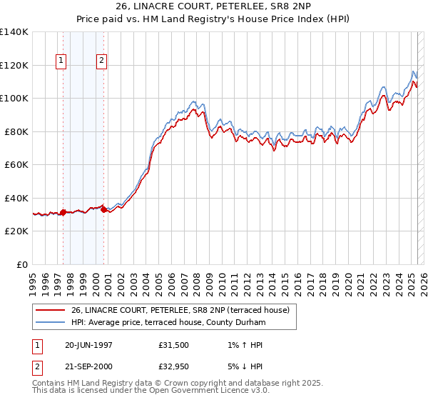 26, LINACRE COURT, PETERLEE, SR8 2NP: Price paid vs HM Land Registry's House Price Index
