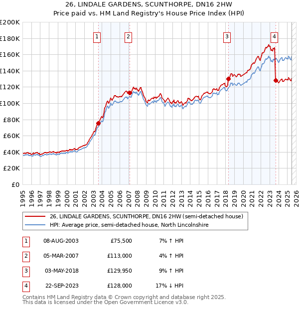 26, LINDALE GARDENS, SCUNTHORPE, DN16 2HW: Price paid vs HM Land Registry's House Price Index