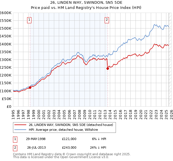 26, LINDEN WAY, SWINDON, SN5 5DE: Price paid vs HM Land Registry's House Price Index