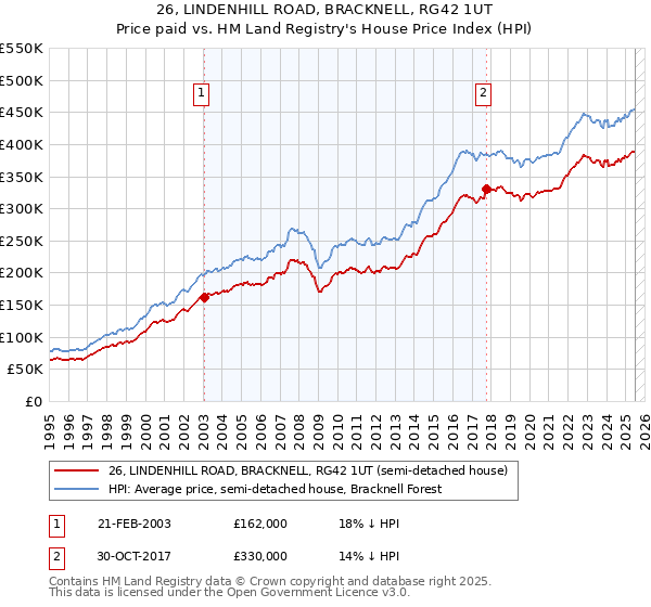 26, LINDENHILL ROAD, BRACKNELL, RG42 1UT: Price paid vs HM Land Registry's House Price Index