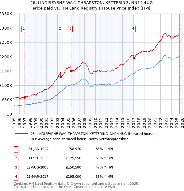 26, LINDISFARNE WAY, THRAPSTON, KETTERING, NN14 4UG: Price paid vs HM Land Registry's House Price Index