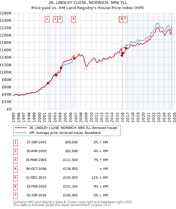 26, LINDLEY CLOSE, NORWICH, NR6 7LL: Price paid vs HM Land Registry's House Price Index