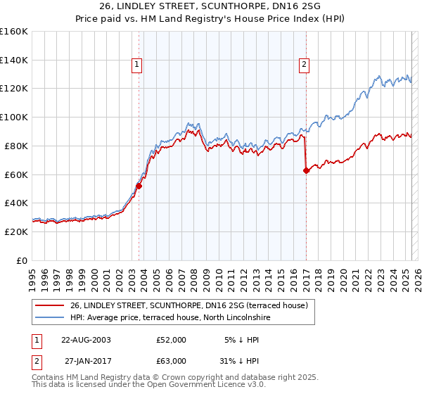 26, LINDLEY STREET, SCUNTHORPE, DN16 2SG: Price paid vs HM Land Registry's House Price Index