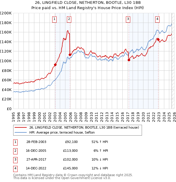 26, LINGFIELD CLOSE, NETHERTON, BOOTLE, L30 1BB: Price paid vs HM Land Registry's House Price Index