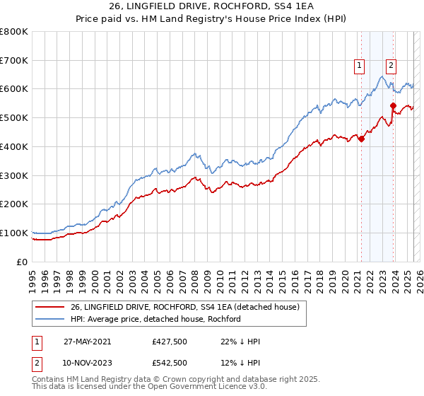 26, LINGFIELD DRIVE, ROCHFORD, SS4 1EA: Price paid vs HM Land Registry's House Price Index