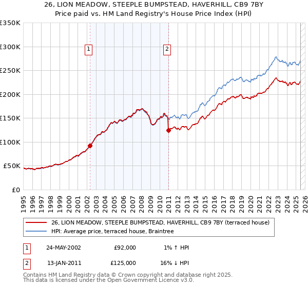 26, LION MEADOW, STEEPLE BUMPSTEAD, HAVERHILL, CB9 7BY: Price paid vs HM Land Registry's House Price Index