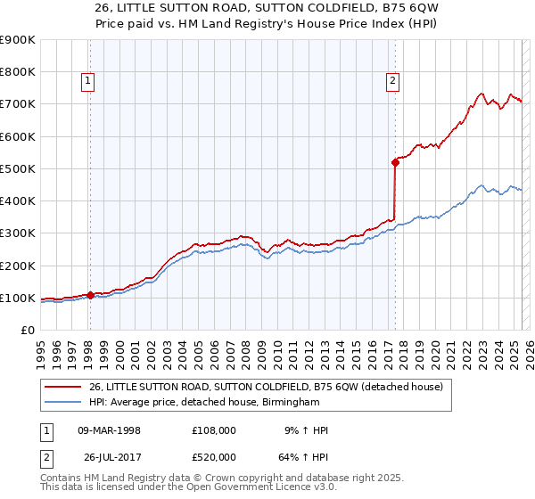 26, LITTLE SUTTON ROAD, SUTTON COLDFIELD, B75 6QW: Price paid vs HM Land Registry's House Price Index