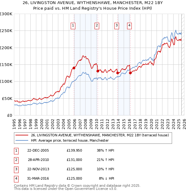 26, LIVINGSTON AVENUE, WYTHENSHAWE, MANCHESTER, M22 1BY: Price paid vs HM Land Registry's House Price Index