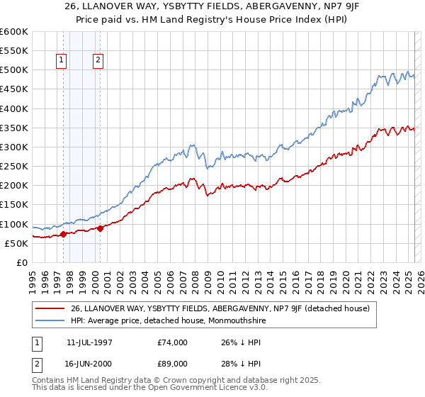 26, LLANOVER WAY, YSBYTTY FIELDS, ABERGAVENNY, NP7 9JF: Price paid vs HM Land Registry's House Price Index