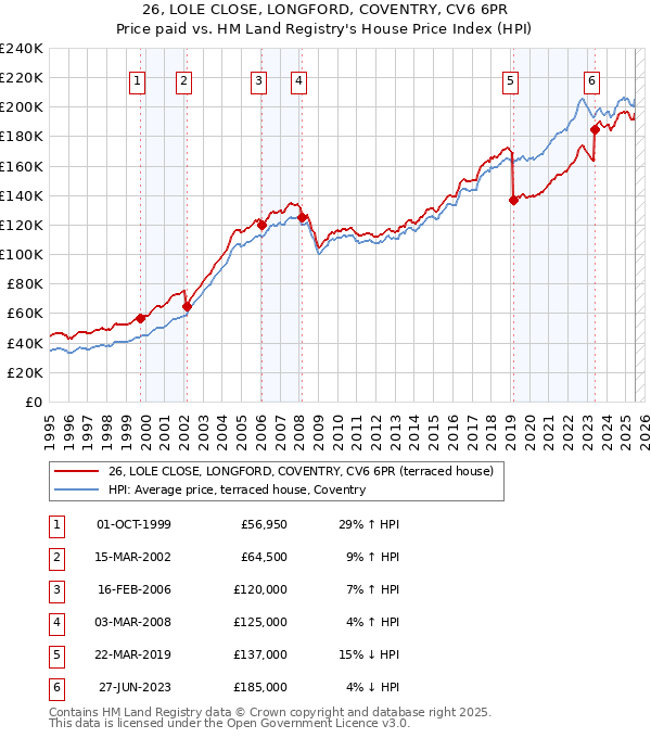 26, LOLE CLOSE, LONGFORD, COVENTRY, CV6 6PR: Price paid vs HM Land Registry's House Price Index