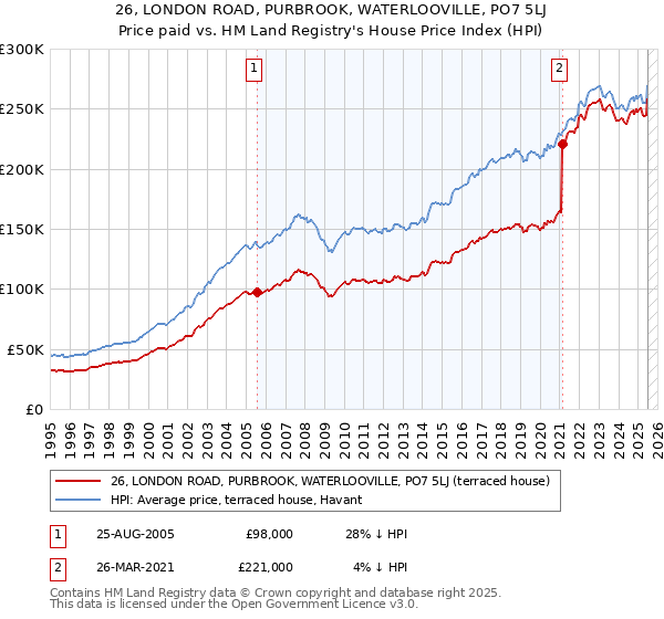 26, LONDON ROAD, PURBROOK, WATERLOOVILLE, PO7 5LJ: Price paid vs HM Land Registry's House Price Index