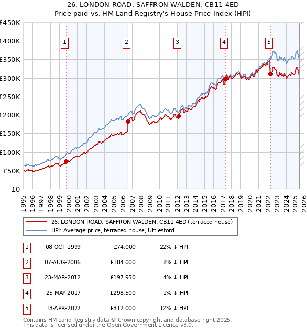 26, LONDON ROAD, SAFFRON WALDEN, CB11 4ED: Price paid vs HM Land Registry's House Price Index
