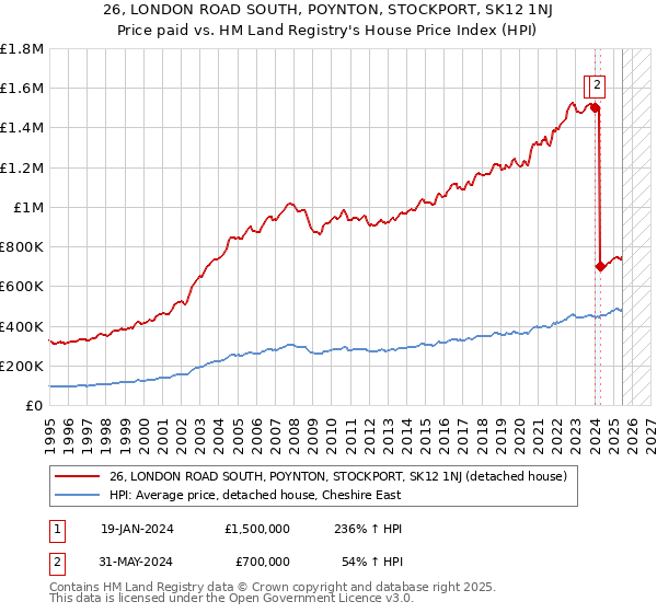 26, LONDON ROAD SOUTH, POYNTON, STOCKPORT, SK12 1NJ: Price paid vs HM Land Registry's House Price Index