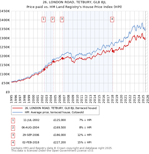 26, LONDON ROAD, TETBURY, GL8 8JL: Price paid vs HM Land Registry's House Price Index