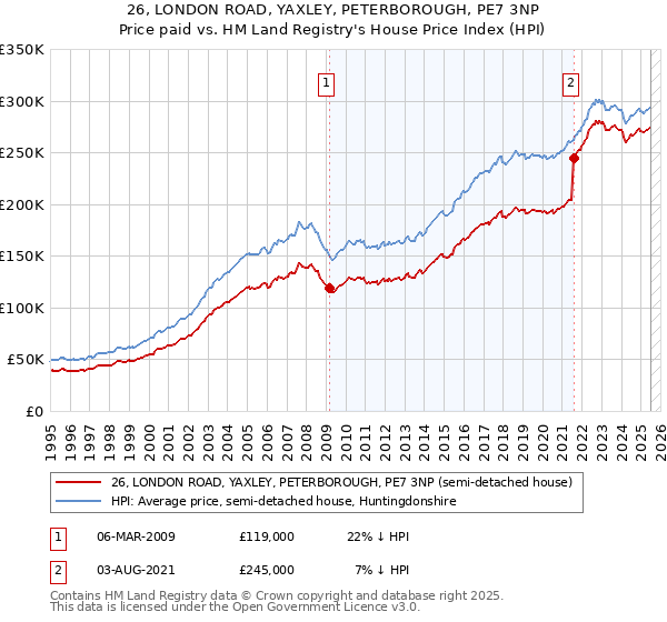 26, LONDON ROAD, YAXLEY, PETERBOROUGH, PE7 3NP: Price paid vs HM Land Registry's House Price Index