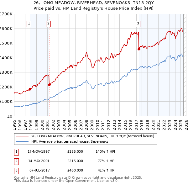 26, LONG MEADOW, RIVERHEAD, SEVENOAKS, TN13 2QY: Price paid vs HM Land Registry's House Price Index