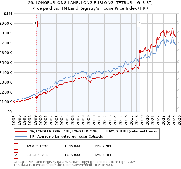 26, LONGFURLONG LANE, LONG FURLONG, TETBURY, GL8 8TJ: Price paid vs HM Land Registry's House Price Index