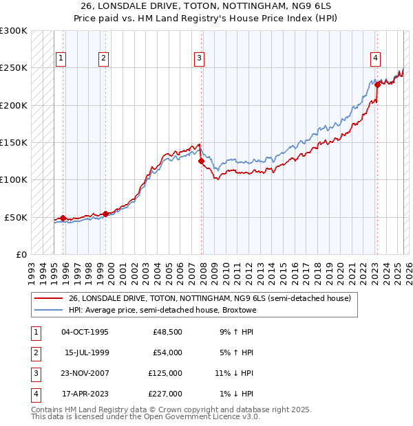 26, LONSDALE DRIVE, TOTON, NOTTINGHAM, NG9 6LS: Price paid vs HM Land Registry's House Price Index