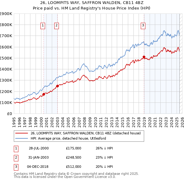 26, LOOMPITS WAY, SAFFRON WALDEN, CB11 4BZ: Price paid vs HM Land Registry's House Price Index