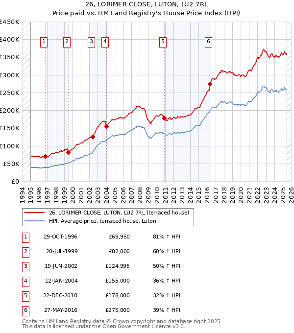 26, LORIMER CLOSE, LUTON, LU2 7RL: Price paid vs HM Land Registry's House Price Index