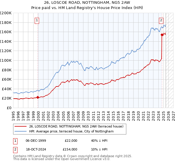 26, LOSCOE ROAD, NOTTINGHAM, NG5 2AW: Price paid vs HM Land Registry's House Price Index