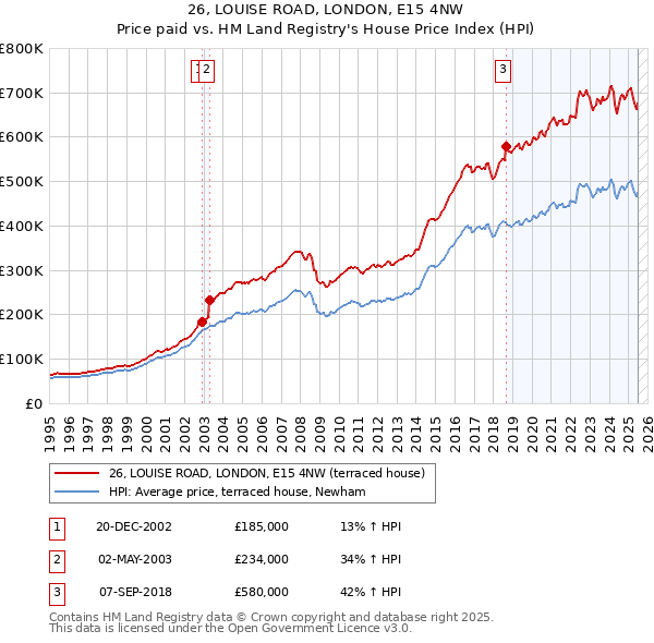 26, LOUISE ROAD, LONDON, E15 4NW: Price paid vs HM Land Registry's House Price Index