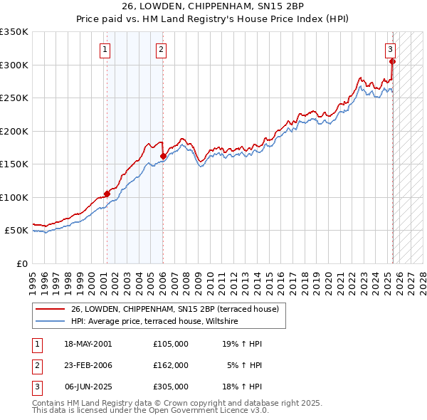 26, LOWDEN, CHIPPENHAM, SN15 2BP: Price paid vs HM Land Registry's House Price Index