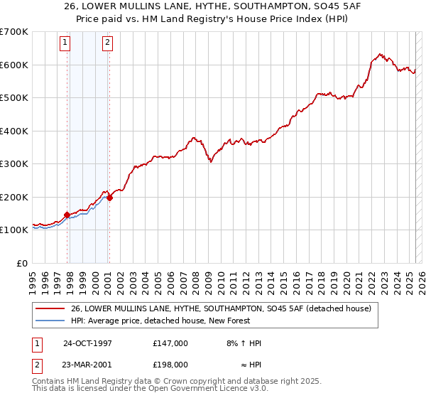 26, LOWER MULLINS LANE, HYTHE, SOUTHAMPTON, SO45 5AF: Price paid vs HM Land Registry's House Price Index