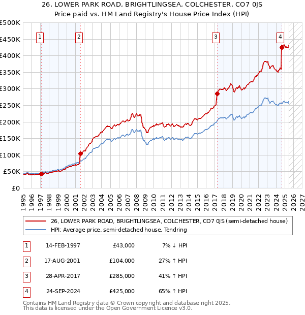 26, LOWER PARK ROAD, BRIGHTLINGSEA, COLCHESTER, CO7 0JS: Price paid vs HM Land Registry's House Price Index