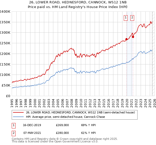 26, LOWER ROAD, HEDNESFORD, CANNOCK, WS12 1NB: Price paid vs HM Land Registry's House Price Index