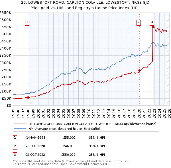 26, LOWESTOFT ROAD, CARLTON COLVILLE, LOWESTOFT, NR33 8JD: Price paid vs HM Land Registry's House Price Index