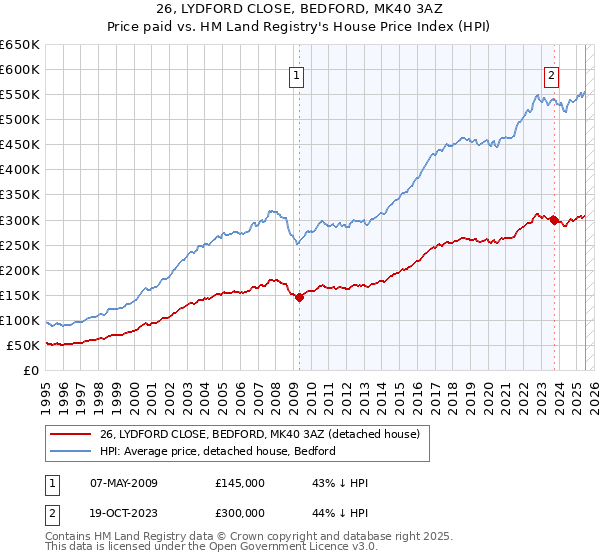 26, LYDFORD CLOSE, BEDFORD, MK40 3AZ: Price paid vs HM Land Registry's House Price Index